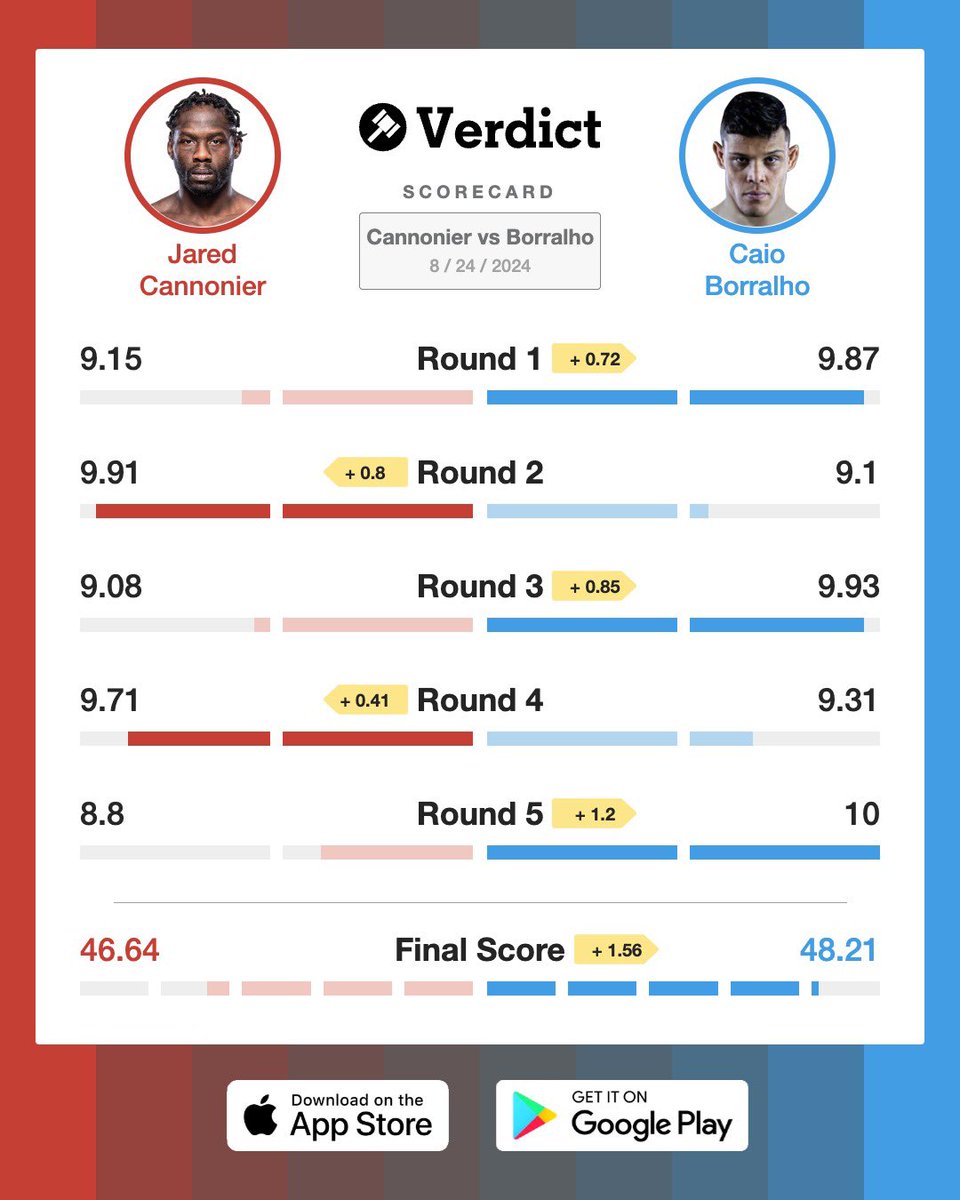 Caio Borralho ended the fight in dominant fashion.

#UFCVegas96