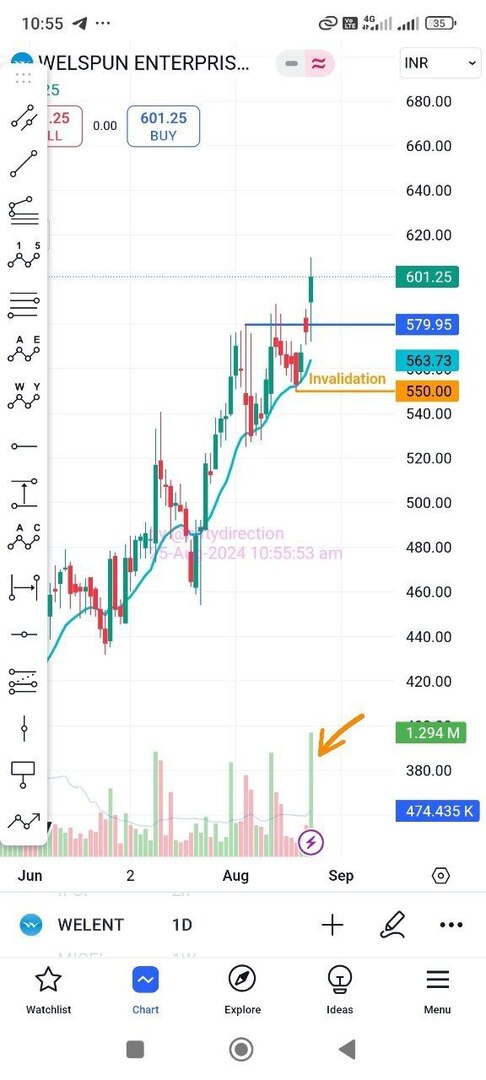 NiftyDirection's tweet image. Nifty Direction: &apos;#WelspunEnterprises consolidation break with gap with volume. 
Any pullbacks towards 590-80 would provide good opportunity with stop 550 (6-7%) #swing&apos; ift.tt/hGABdTW