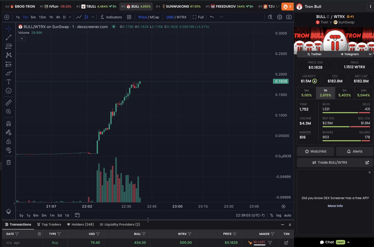 CrashiusClay69's tweet image. Fastest Sun Pump fun coin to ever hit 200M market cap

fair launch straight from SunPumpFun what an incredible platform you've put together @justinsuntron 

I'm a $BULL on Tron
