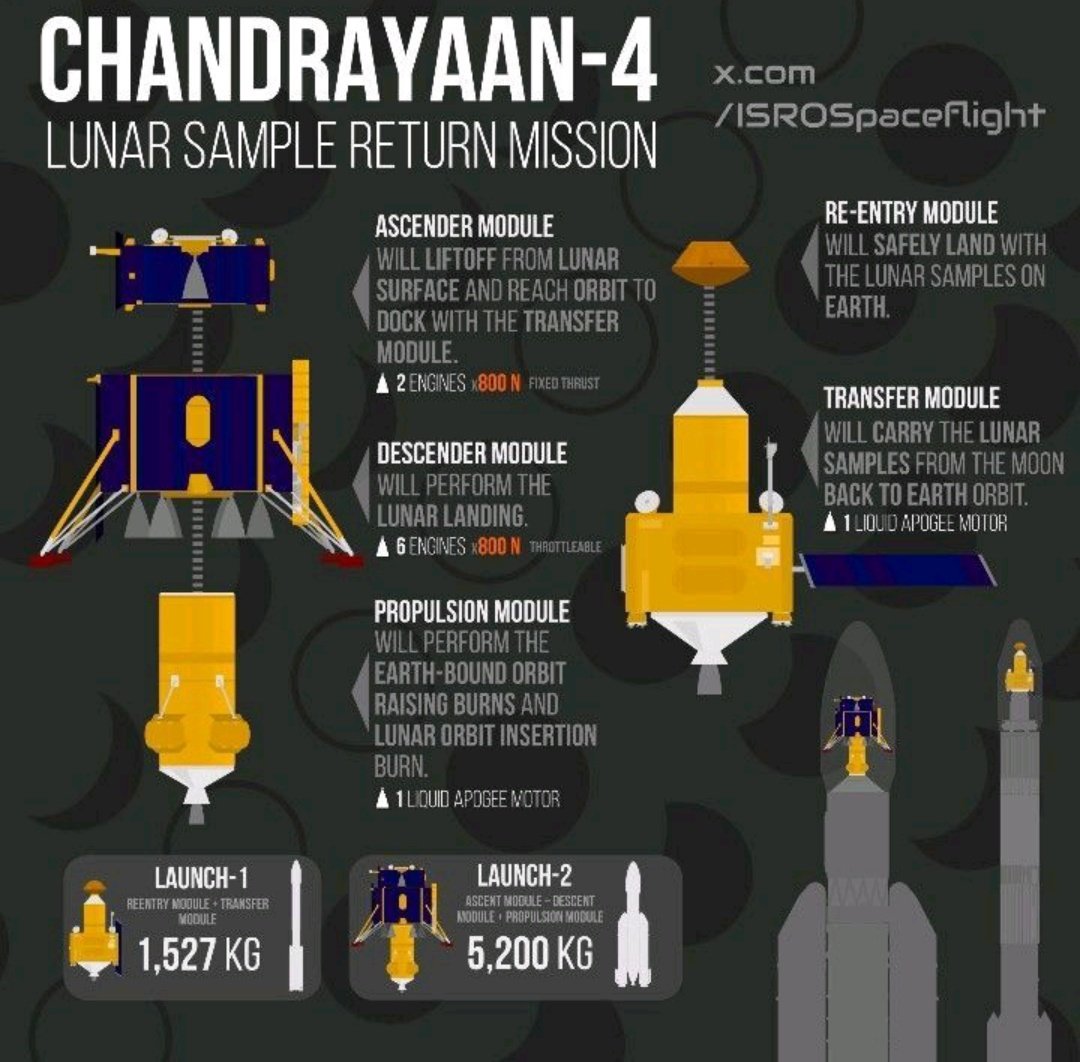 UPSCyclopedia's tweet photo. Chandrayan - 4 https://t.co/3r2VMVroo6