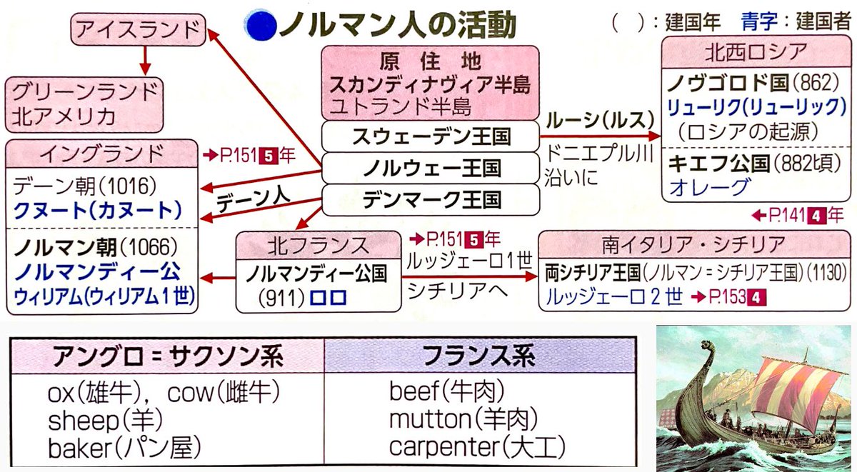 1066【イングランドのノルマン・コンクエスト】 1035年のクヌート王の死後アングロ・サクソン人の王が復活したイングランドに 66年 フランス北西部のノルマンディー公が侵攻。ヘースティングスの戦いでのハロルド2世を破ってウィリアム1世として即位。ノルマン朝を創始。