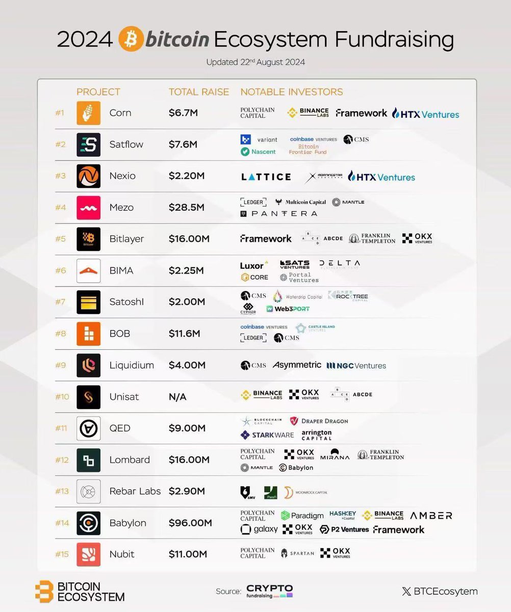 🌟🌟🌟今日作业来了（8月25日），一共6个空投+18个任务，先查空投再做交互貌似空投赛道好像已经没多少人撸毛了，但还需要坚持帮大家汇总空投 信息，方便大家查漏补缺一些自己跟进的项目，以及快速搜寻发现一些新的空投项目，仅作为一个信息汇总参考，不做任何投资建议！ 一 ...