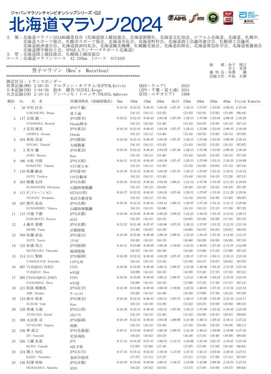 北海道マラソン2024 2時間21分18秒12位  優勝を狙って自分のレースを貫き30kまでトップ通過でしたがそこからのペースアップは疲労骨折で抜けた期間の影響が出てラスト7kはJog状態になる程でした  それでも最初から優勝だけを狙った結果なので悔いはありません！！ 沢山の ...