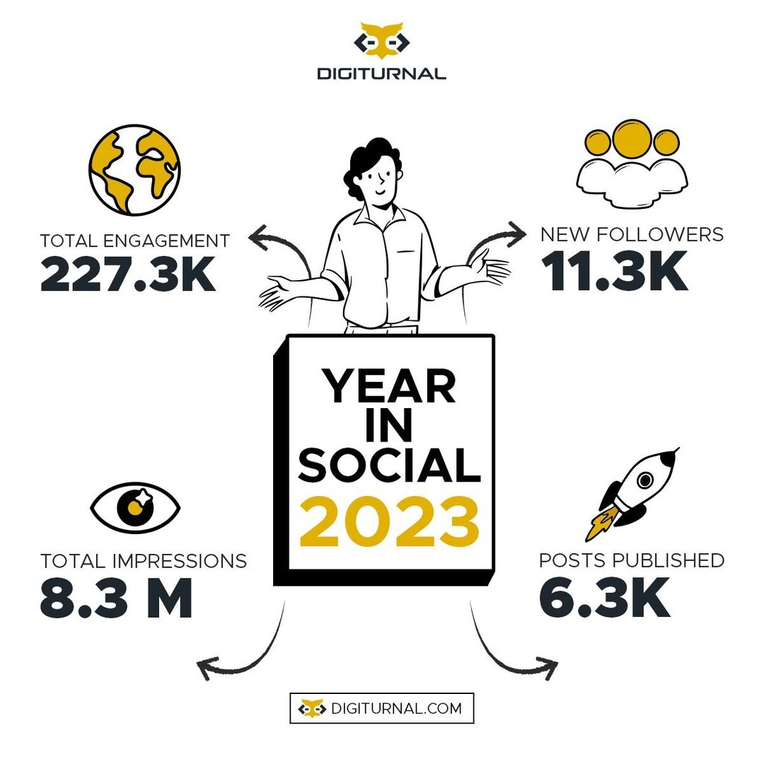 digiturnal's tweet photo. Throwback to Our 2023 Social Media Milestones! 🚀

Total Organic Engagement: 227.3K 🌍
New Organic Followers: 11.3K 🙌
Total Organic Impressions: 8.3M 👀
Posts Published: 6.3K ✨

#Throwback #SocialMediaSuccess #Digiturnal #2023Milestones #SocialMediaJourney https://t.co/Vh8vMTQtEl