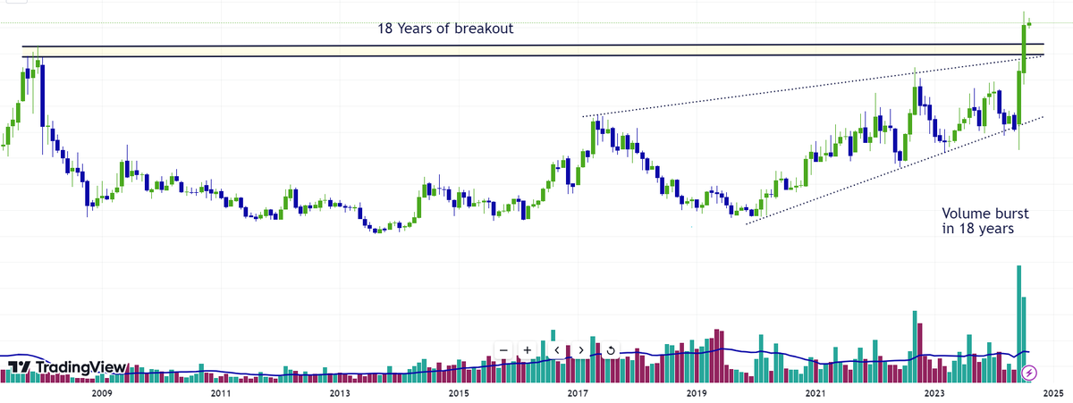 profits_trade's tweet photo. #BREAKOUTSTOCKS #BreakoutStock #stockstowatch #StocksInFocus #StocksToTrade #trading #StocksToBuy #stocktotrackList

🎈Powerful Multi year Breakout 🎈

🎯Bookmark, Like and retweet to get name🎯

🎈All the three stocks FII increasing 🎈

Stock -1 
🎈7 of years breakout 
🎈Reserves Increasing 
🎈Company is dept free
Stock -2
🎈18 of years breakout
🎈FII increase to 13.27 to 17.64 in Q1FY25
Stock -3
🎈7 years of breakout