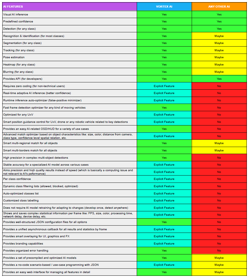 gdelaportas's tweet photo. What makes #PROBOTEK's #Vision #AI #platform unique and more capable than any other Vision AI platform, #library or #framework?

See the table for details...

[Hot Feature] : NO RETRAINING (adaptive optimization on live run)

#VORTEX_AI #code #nocode #anymodel #innovation https://t.co/E0z03wnzt2