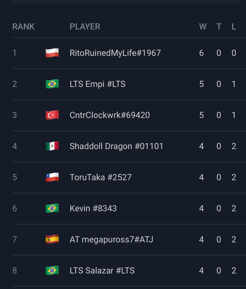 We already have the 8 players who will go to Day 2 of the tournament <a href="/OnlineLeagueSe1/">Online League Series</a> #66!

<a href="/APHnvrwalkalone/">GZneverwalkalone</a> 
@EmpiLor 
<a href="/CntrClockwrk/">River Cem</a> 
<a href="/ElShaddollDrgn/">Shaddoll Dragon</a> 
<a href="/ToruTaka0/">Eddie</a> 
KevinLoR 
<a href="/ismael14149/">ismael gomez cerezo</a> 
<a href="/bernarcosta/">Xxx sex porn🎳</a> 

#LoR #LegendsOfRuneterra