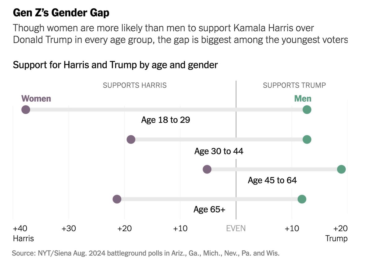Claude Longchamp (@claudelongchamp) on Twitter photo <a href="/RCPolitics/">RealClearPolitics</a> <a href="/NateSilver538/">Nate Silver</a> <a href="/KamalaHarris/">Kamala Harris</a> <a href="/MorningConsult/">Morning Consult</a> <a href="/MarquetteU/">Marquette University</a> <a href="/Rasmussen_Poll/">Rasmussen Reports</a> <a href="/nytimes/">The New York Times</a> <a href="/GOP/">GOP</a> <a href="/TheDemocrats/">Democrats</a> <a href="/watson/">Claire Watson</a> <a href="/elonmusk/">Elon Musk</a> <a href="/realDonaldTrump/">Donald J. Trump</a> <a href="/rfrbrghs/">Rahel Freiburghaus (b/sky)</a> <a href="/silver538/">OCTAVIA</a> <a href="/TheEconomist/">The Economist</a> <a href="/AllanLichtman/">Allan Lichtman</a> <a href="/Polymarket/">Polymarket</a> <a href="/YouGovAmerica/">YouGov America</a> <a href="/RCPolling/">RealClearPolling</a> <a href="/rfk/">Rob Keefe</a> #USelections2024 #GenerationZ
Eine Erklärung für den Vorsprung von <a href="/KamalaHarris/">Kamala Harris</a> zeigt sich bei Alter und Geschlecht: Vor allem bei jungen Frauen führt Harris mit rund 70: 30 haushoch. Trump liegt bei Männern zwischen 45 und 64 mit rund 40:60 vorne.
<a href="/SienaResearch/">SienaResearch</a> <a href="/RCPolitics/">RealClearPolitics</a> <a href="/NateSilver538/">Nate Silver</a> <a href="/KamalaHarris/">Kamala Harris</a> <a href="/MorningConsult/">Morning Consult</a> <a href="/MarquetteU/">Marquette University</a> <a href="/Rasmussen_Poll/">Rasmussen Reports</a> <a href="/nytimes/">The New York Times</a> <a href="/GOP/">GOP</a> <a href="/TheDemocrats/">Democrats</a> <a href="/watson/">Claire Watson</a> <a href="/elonmusk/">Elon Musk</a> <a href="/realDonaldTrump/">Donald J. Trump</a> <a href="/rfrbrghs/">Rahel Freiburghaus (b/sky)</a> <a href="/silver538/">OCTAVIA</a> <a href="/TheEconomist/">The Economist</a> <a href="/AllanLichtman/">Allan Lichtman</a> <a href="/Polymarket/">Polymarket</a> <a href="/YouGovAmerica/">YouGov America</a> <a href="/RCPolling/">RealClearPolling</a> <a href="/rfk/">Rob Keefe</a> #USelections2024 #GenerationZ
Eine Erklärung für den Vorsprung von <a href="/KamalaHarris/">Kamala Harris</a> zeigt sich bei Alter und Geschlecht: Vor allem bei jungen Frauen führt Harris mit rund 70: 30 haushoch. Trump liegt bei Männern zwischen 45 und 64 mit rund 40:60 vorne.
<a href="/SienaResearch/">SienaResearch</a>