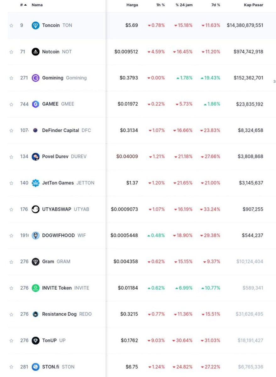 cryptomindsetid's tweet photo. Ecosystem  Ton merah merona,gara gara Pavel Durov ditangkap🥲,semoga besok dogs ga terlalu kena impactnya.

#crypto #PavelDurov https://t.co/OOYpFu3L1Z