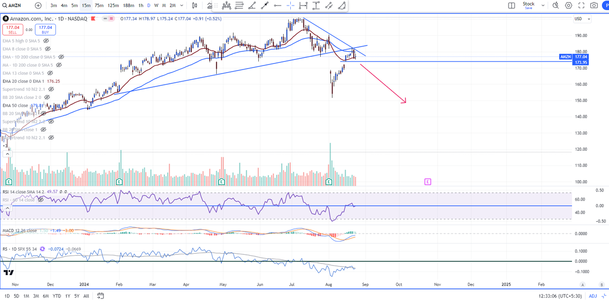 Trader_souradep's tweet photo. #NYSE #NASDAQ100
#AmazonInc #Amzn has pulled back to prior support line which may act as resistance now
Also below recent falling resistance line
RS negative stock, RSI also getting resistance near 50
Below 174, we may see resumption of down move https://t.co/qNaUmWJ97J