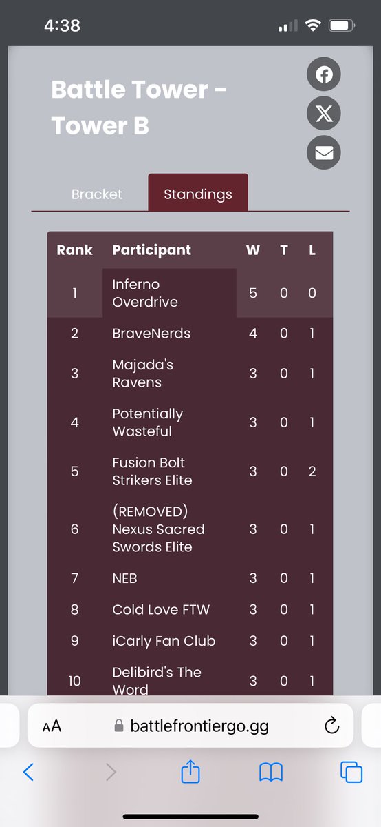 Reginald5414 (@reginald5414) on Twitter photo The champs are here! We <a href="/InfernoOvrdrive/">Inferno Overdrive</a> went undefeated in the Battle Tower tournament. Super proud of the team effort. The champs are here! We <a href="/InfernoOvrdrive/">Inferno Overdrive</a> went undefeated in the Battle Tower tournament. Super proud of the team effort.