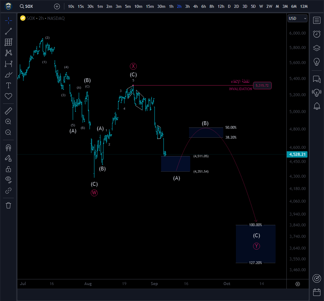 THE1CPTN's tweet photo. .
#ربي_زدني_علما

#السوق_الامريكي    $SOX    #SOX

مؤشر يمثل أكبر ٣٠ شركة من حيث
القيمة السوقيه في السوق الأمريكي
متخصصه في أشباه الموصلات

(تكمن أهمية المؤشر في تأثيره
على مسار السوق بشكل عام)

والله أعلى و أعلم …
. https://t.co/oM8YG0ISU3