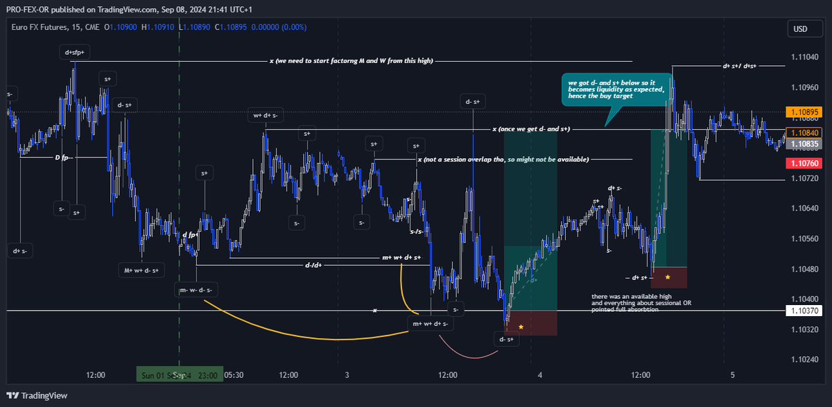 PROFEXOR_TRADES's tweet photo. yes if you answered "D- S+" as the coordinate of the aggressor that should raid the low. congrats you caught the buys #horc

1. full exhaustion absorption(volume divergence)
2. internal liquidity from a weekly momentum absorbtion taken (X below)
3. RSI divergence (lost momentum) https://t.co/gCOFbaLCsB
