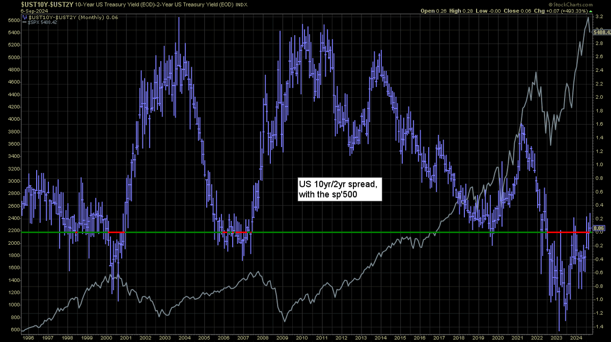 Closing chart: The US 10yr/2yr spread stands at +6bps. A monthly settlement above the zero threshold would merit attention. 
-
$AAPL $MSFT $GOOGL $AMZN $META $NVDA
$TSLA $SPY $VIX $QQQ $NDX $SPX $INDU
Intraday market commentary &gt; tradingsunset.com
-
It remains a wonder how