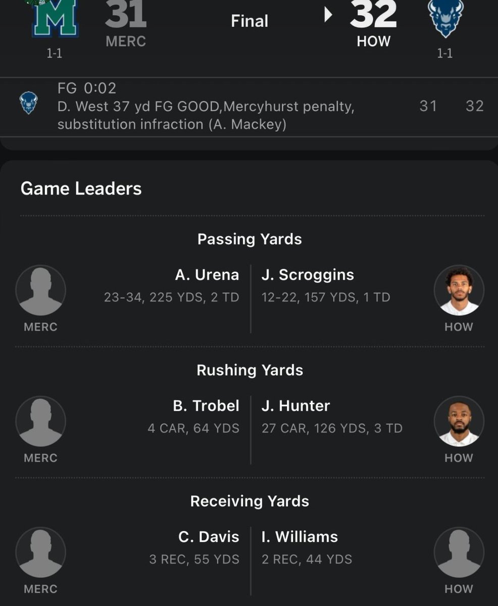 Great to see <a href="/WNHSwarriorFB/">WNHSfootball</a> Alum <a href="/ChazDavis01/">Chaz Davis🚀</a> #6 making plays for the <a href="/MercyhurstFB/">Mercyhurst Football</a> at the next level !!! 

#WeTheWest #5Strong