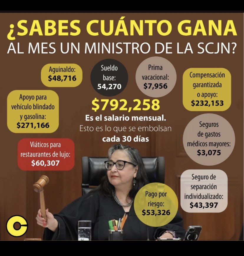 CuauhtemocSald2's tweet image. Pues a lo mejor no le alcanza para nada de todo lo que gana , por eso no quiere perder sus privilegios, #corruptayademasimbecil
Vive con lo que pagamos todos los México 🇲🇽 de nuestros impuestos al igual que todos los Magistrados y jueces 
#FUERAELPODERJUDICIAL
Por un 🇲🇽 sin corru