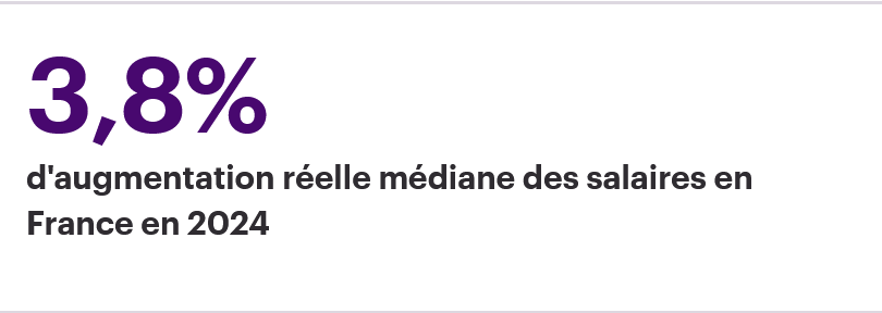 🔴Bonne nouvelle : les salaires en 🇫🇷 devraient augmenter de +3,8% en 2024 et +3,6% en 2025 (mediane).

c'est un niveau supérieur à l'inflation (+2,3% au 07/24), mais aussi aux augmentations habituellement observées en 🇫🇷 entre 2010 et 2020 selon le groupe WTW.

(BFM TV)