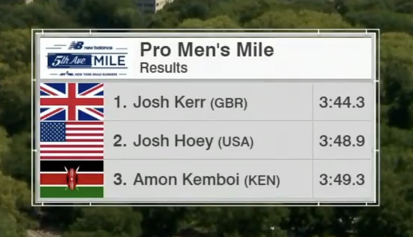 fast8trackclub's tweet photo. Flash Results: New York 5th Ave Mile
Josh Hoey 2nd 3:48.9 ๐ฅ๐ฅ
#adidasrunning #NYC #F8TC https://t.co/N9LrcGdfNL