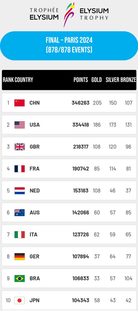 Final ranking of the ELYSIUM TROPHY for <a href="/Paris2024/">Paris 2024</a>.

Top10:
🇨🇳🇺🇲🇬🇧🇫🇷🇳🇱🇦🇺🇮🇹🇩🇪🇧🇷🇯🇵

Thanks to its point-based algorithm, the ranking takes into account all performances of all athletes at both the <a href="/Olympics/">The Olympic Games</a> and <a href="/Paralympics/">Paralympic Games</a> 

elysiumtrophy.com/en
