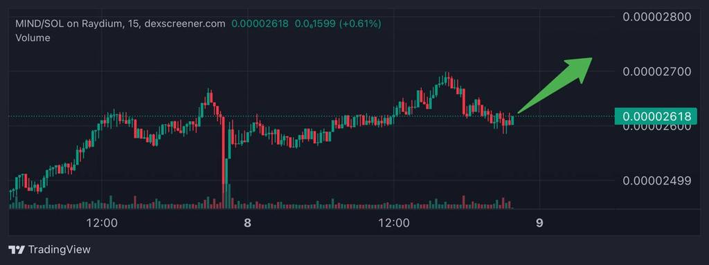 Stuart_crwon's tweet photo. $MIND performing bullish here, overall market flow is facing totally upward. @XmindsCoin
Don't miss out on this breakout, grab HODL and wait for next big move. Strong Bullish prediction ahead.
#MindCoin #xMindAi https://t.co/BiG5vD1FSa