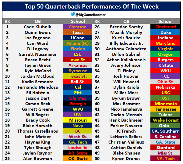 Top 50 Quarterback Performances Of The Week