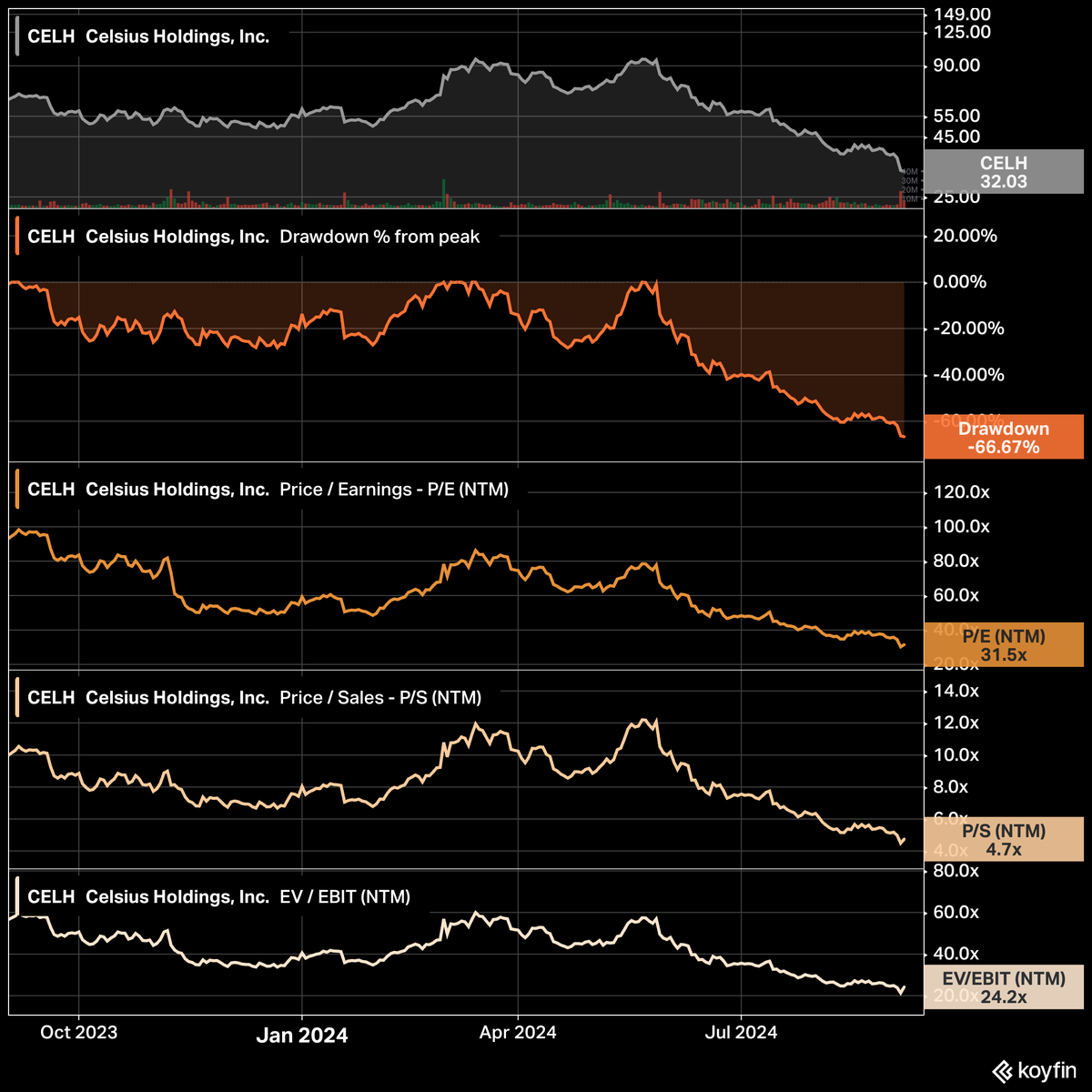 These 8 companies are currently trading within 5% of their 52W Low:

1) $CELH Celsius Holdings

• Market cap: $7.6 billion
• Drawdown: 67%
• PE: 31.5x
• PS: 4.7x
• EV/EBIT: 24.2x