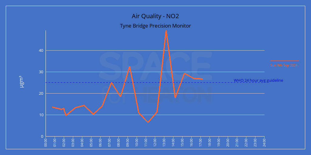 TyneBridgeAir's tweet photo. Tyne Bridge air quality for the Great North Run. https://t.co/hUKqc87R0H