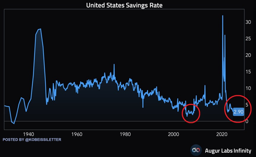 KobeissiLetter's tweet photo. BREAKING: The US personal savings rate dropped to 2.9% in July, its lowest print in 2 years.

Savings as a percentage of disposable personal income are is at its second lowest level since the 2008 Financial Crisis.

Now, the savings rate has declined for 14 consecutive months.

To put this into perspective, savings rates average ~6.0% in the 2009-2019 period and ~11.0% in the 1980s. 

On top of high inflation, wage growth has stalled which has led to record usage of credit cards and low savings rates.

Consumers feel like we are in a recession.