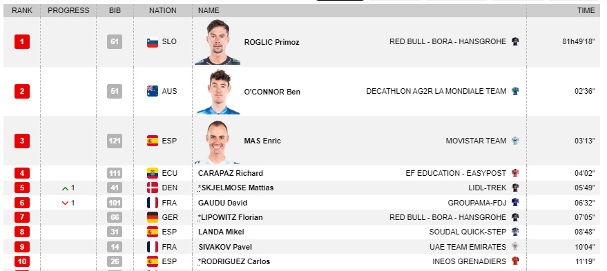 Primoz Roglič guanya la seva quarta Vuelta igualant a Roberto Heras com el corredor amb més victòries a la general de la ronda espanyola. Podi per a O'Connor i Mas.

La crono final de #LaVuelta24 ha estat per a Stefan Küng, que s'endú, per fi, el seu primer triomf en una GV.