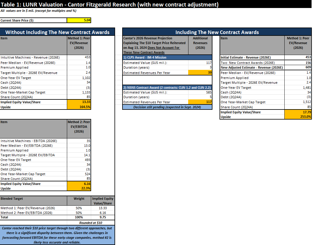 MHazeltonCFA's tweet photo. #1/7 - Current Undervaluation &amp; Potential Impact of New Contracts on $LUNR ’s Valuation:

➡️Explaining Cantor Research’s $10 Target Price:
-Approach 1: Based on 2026 rev., resulting in a target SP of $13.33
-Approach 2: Based on 2026 EBITDA, resulting in a target SP of $6.16
... https://t.co/1XQXH8lzvJ