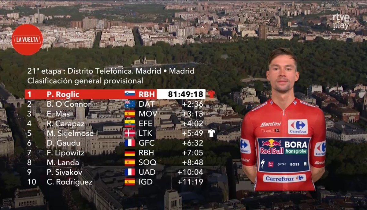 🇪🇦 #LaVuelta24

🔴 Clasificación General Final.
