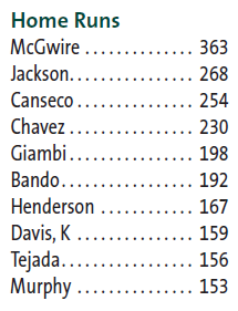 The Oakland A's Career Home Run Leaders:
