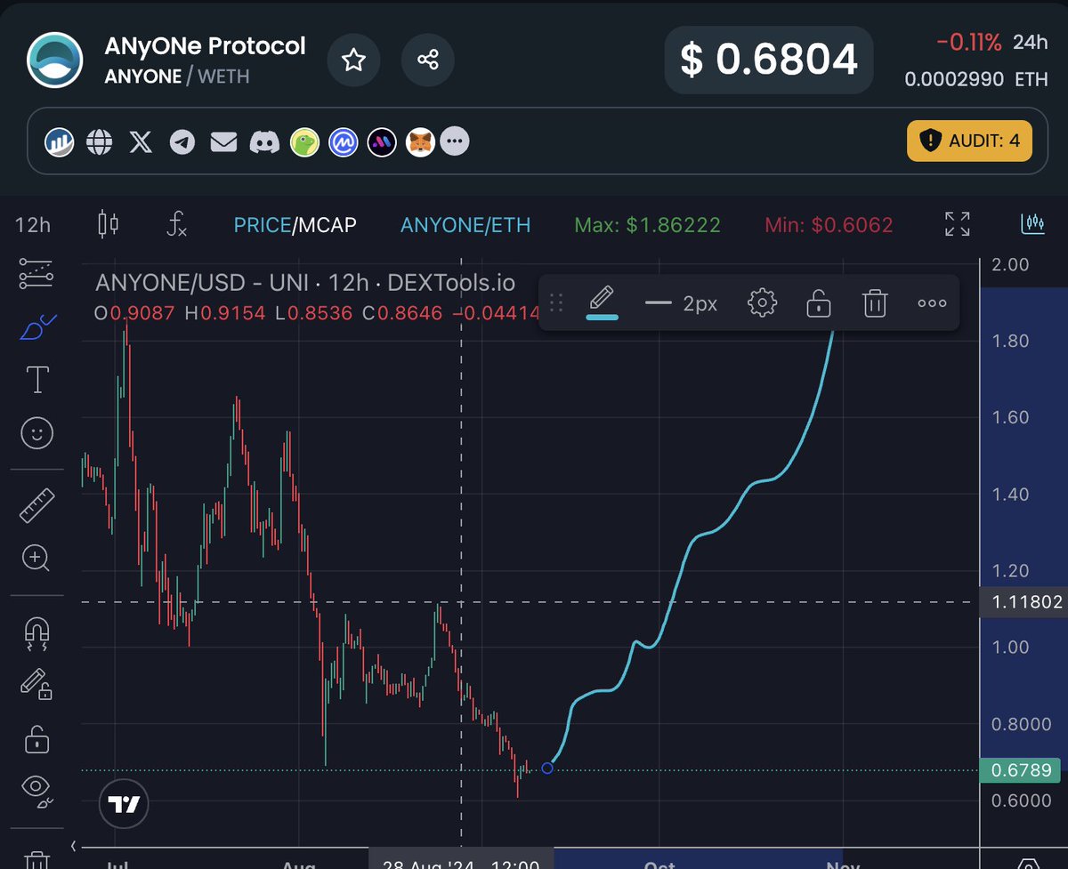 CoinFoin (@coinfoin_) on Twitter photo $ANYONE has hit its bottom, and I’m going all in at this price, it feels like buying $TAO when it was $50.
<a href="/AnyoneFDN/">ANyONe Protocol</a> is leading the #Depin network with 4,000 relays and experiencing rapid growth. What took 'TOR' 11 years, they’ve accomplished in just a few months.
This is one $ANYONE has hit its bottom, and I’m going all in at this price, it feels like buying $TAO when it was $50.
<a href="/AnyoneFDN/">ANyONe Protocol</a> is leading the #Depin network with 4,000 relays and experiencing rapid growth. What took 'TOR' 11 years, they’ve accomplished in just a few months.
This is one