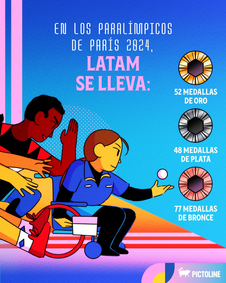 pictoline's tweet photo. 🌎 ✨ Latinoamérica y el Caribe brillaron hasta el final de los Juegos Paralímpicos 2024 🥇 🥈 🥉 ¡Muchas felicidades y gracias por hacernos soñar en grande! 🔥 🫶🏾 🥹

#Paralympics #Paris2024 #Paralympiques2024 #JuegosParalímpicos #Pictoline https://t.co/mLpNL4oP9N