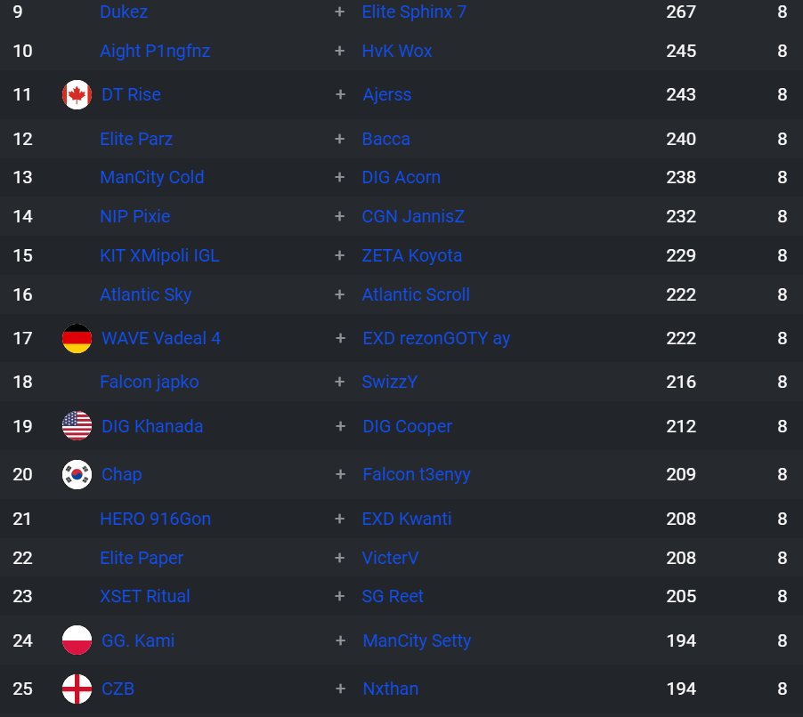 gdz1u123's tweet photo. If Kami &amp; Setty will end in top 3 i'll give everybody who likes that post 1k v-bucks or 4$ #FNCS #SETTY #KAMI #Peterbot https://t.co/YinpCRfCtK