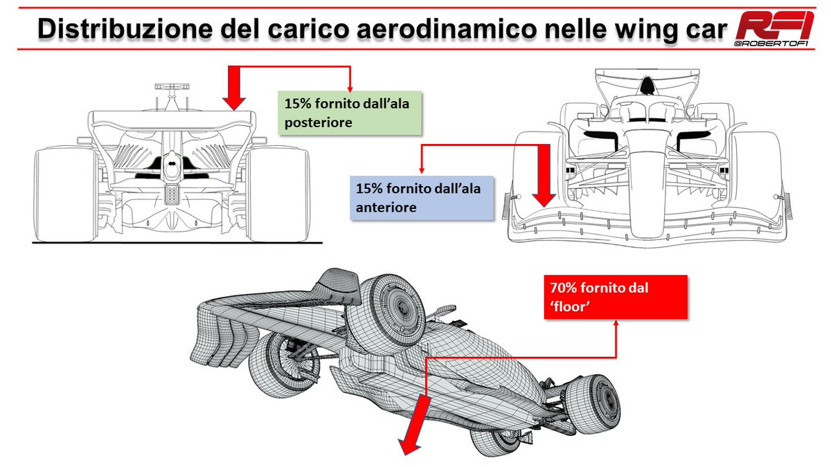robertofunoat's tweet photo. Distribuzione carico verticale sulle monoposto ad effetto suolo #F1 #F1Tech #WingCar https://t.co/X9Ek8J06qI