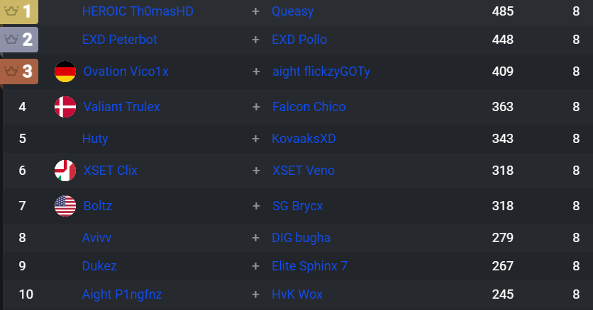 BoopNL_'s tweet photo. Peterbot and Pollo had a 147 point lead starting today.

They are now behind Queasy and Thomas by 37 points.

1.5x format cooking again.