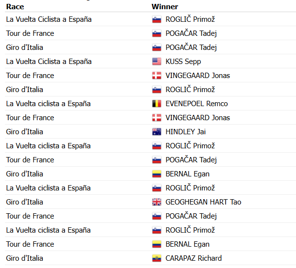 It is a remarkable statistic that in the last 6 years 50% of the Grand Tours were won by a Slovenian, a country of just 2 million inhabitants. It probably says more about the individual class of Pog&amp;Rog than about Slovenian cycling💁
<a href="/ProCyclingStats/">ProCyclingStats.com</a> #cycling #grandtours #vuelta