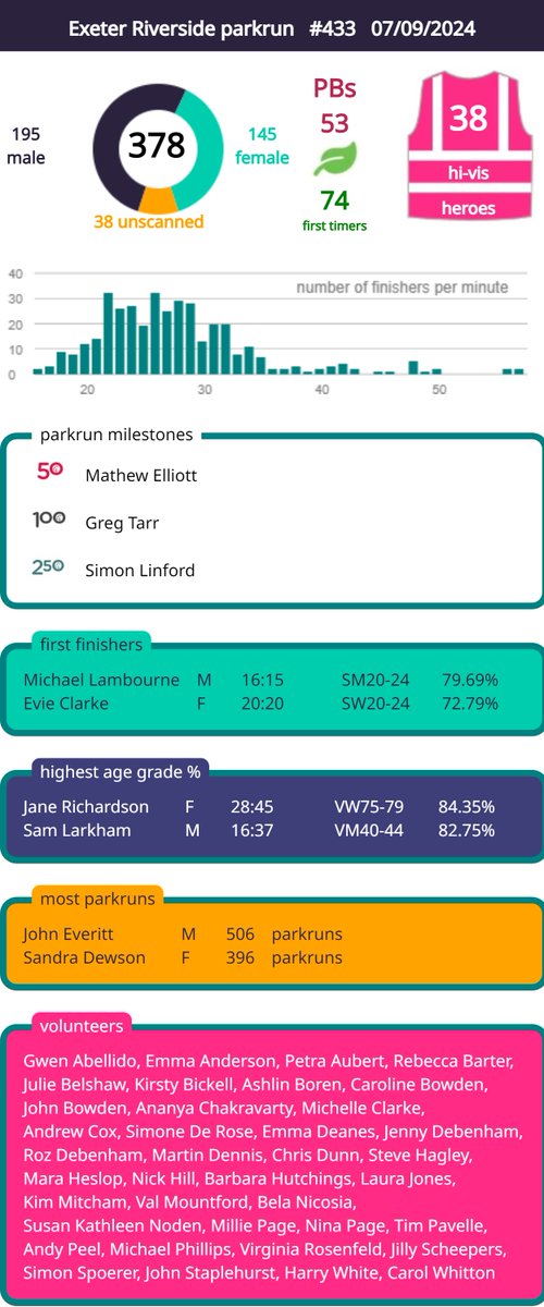 exeterparkrun's tweet image. Event stats 7/9/24 | Exeter Riverside parkrun parkrun.org.uk/exeterriversid… #parkrun
