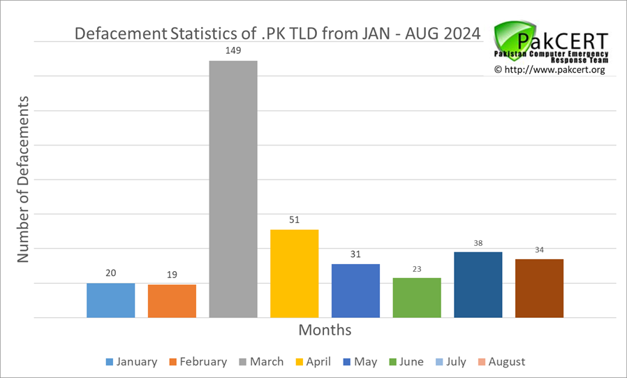 pakcert's tweet photo. Defacement statistics of hacked .PK web sites updated from January to August 2024 #infosec #databreach #security #Pakistan #CyberSecurity #Hacking #securitybreach #hackers #CyberSec #cloudsecurity #technologynews #technology https://t.co/J3F8hHwKoD
