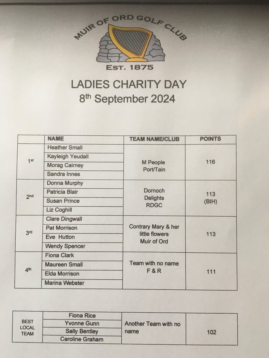 Ladies Charity Open

Thank you to all the ladies who played in our Ladies Charity Day open today and well done to all the prize winners. 

Vouchers will be posted out to players home clubs.