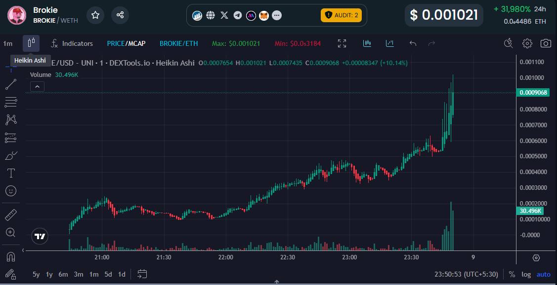 $BROKIE Smashed 1m ..easy 10x for you all 

Send it