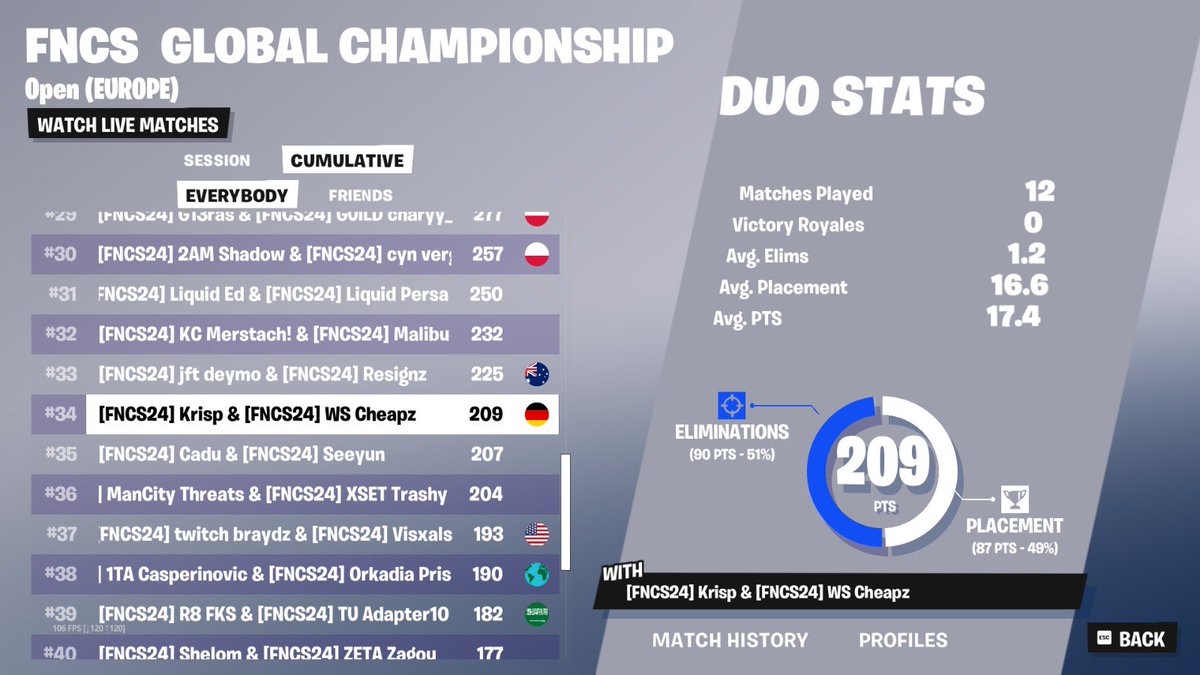 34th in globals 6.000$ each 
winners don’t make excuses 

<a href="/xteamws/">Team WS ⚪⚫</a>