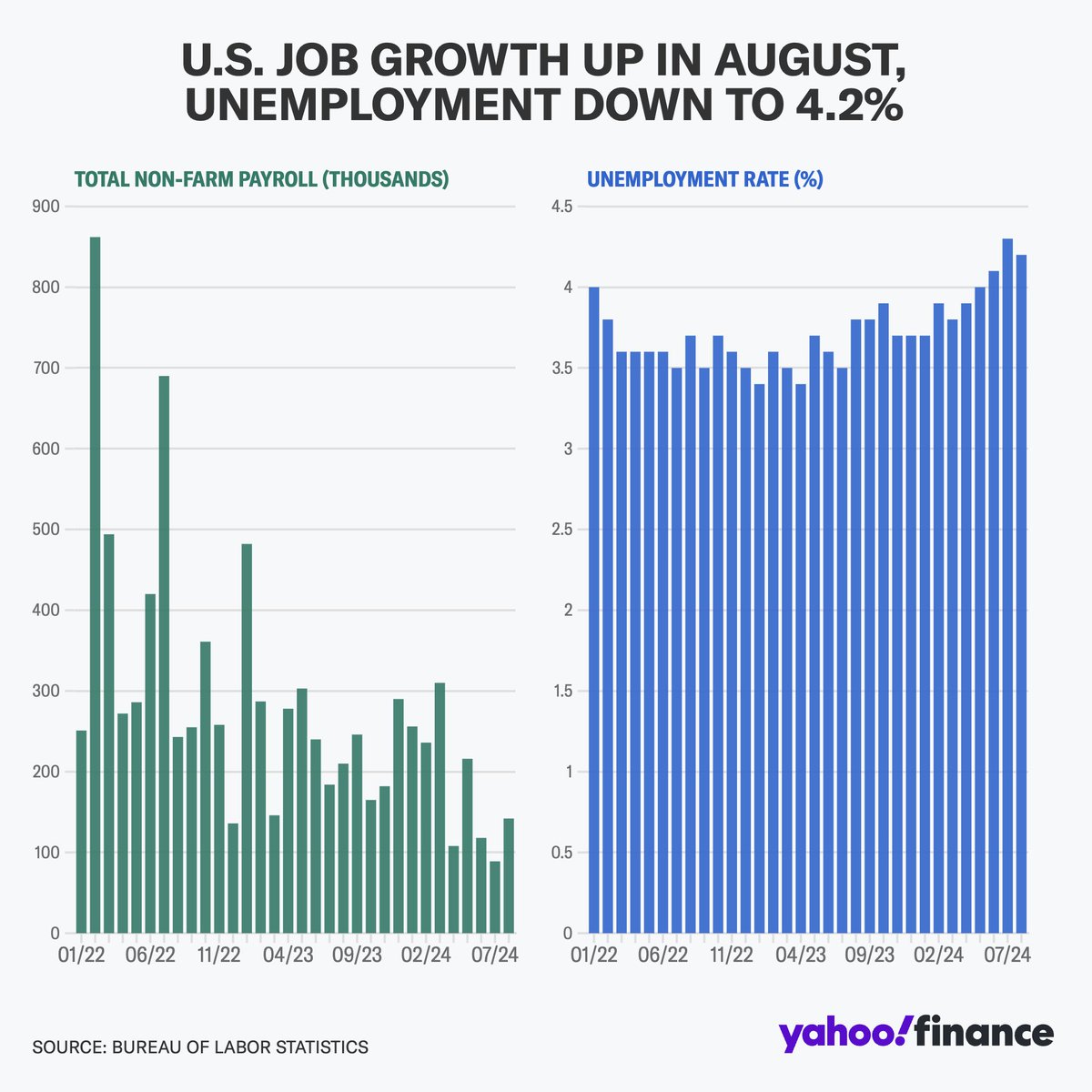 The US economy added fewer jobs than expected in August while the unemployment rate ticked lower.

The labor market added 142K nonfarm payroll jobs in August, fewer additions than the 165K expected.

August job additions came in higher than the revised 89,000 added in July.