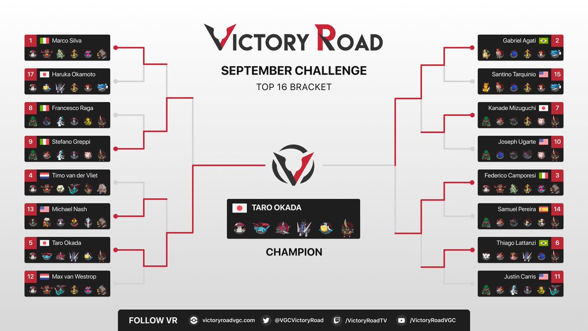 Victory Road VGC (@vgcvictoryroad) on Twitter photo Congratulations to 2024 Global Challenge II Champion ๐ฏ๐ต Taro Okada (<a href="/Nagisa_154/">ๆธๆฒ</a>), winner of the VR September Challenge! ๐
It's Taro's second VR tour in a row! ๐ฅณ
Thank you to all players for joining us this weekend! ๐
๐ Teams, stats & all info: victoryroadvgc.com/vr-september-2โฆ Congratulations to 2024 Global Challenge II Champion ๐ฏ๐ต Taro Okada (<a href="/Nagisa_154/">ๆธๆฒ</a>), winner of the VR September Challenge! ๐
It's Taro's second VR tour in a row! ๐ฅณ
Thank you to all players for joining us this weekend! ๐
๐ Teams, stats & all info: victoryroadvgc.com/vr-september-2โฆ