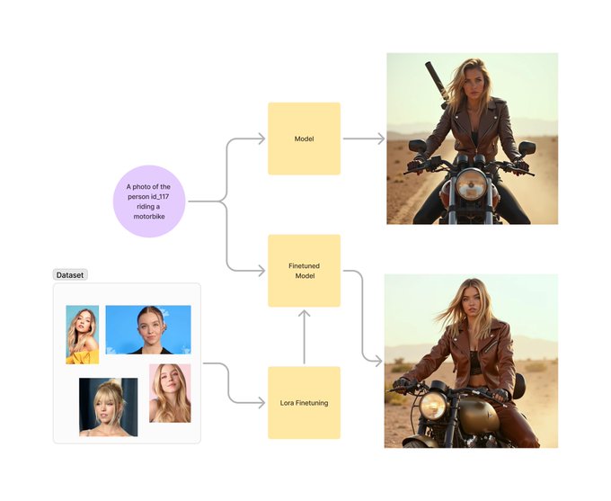 From concept to reality: here&rsquo;s an insight into how are are training our own LORAs to provide consistent<a href="/tag/subbd"class="tags"><span>#subbd</span></a>