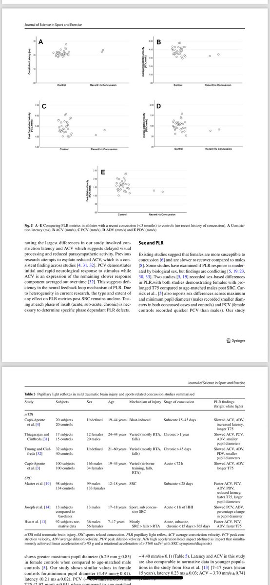 Published!! ✅ (link below)
Delighted to get this over the line …. Eventually ☺️ 🤓

link.springer.com/article/10.100…

Sincere thanks to @sportsmedicineni, Chris Bleakley and Pooler Archbold for their expertise, guidance and most importantly patience with this! 🙏🏻