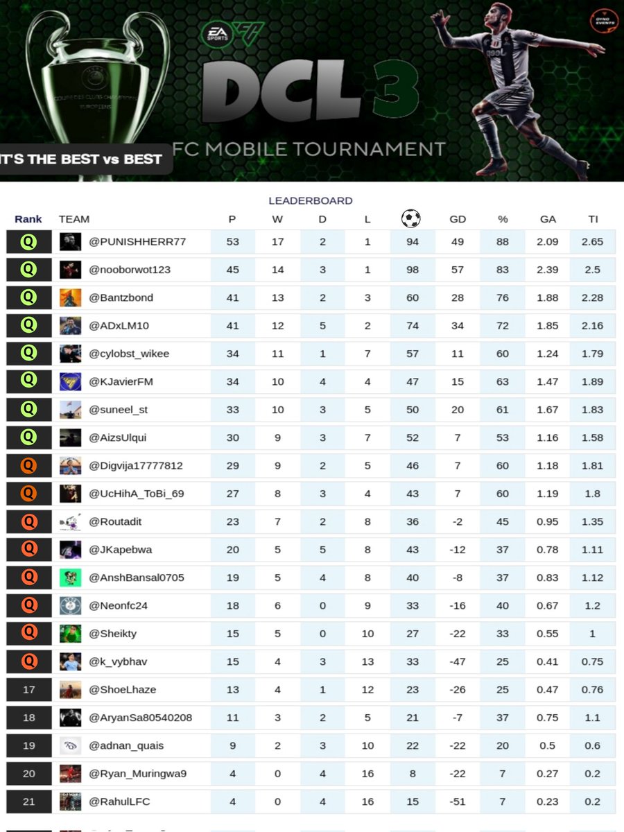 dyno_events's tweet photo. 🎮 DCL-3 | 🏆⚽三
✅ LEAGUE-STAGE FINISHED.... !!!
Congratulations who Q! and hard-luck who couldn't make it this season. We had great time 🤙
|#EAFC| #DynoChampionsLeague| #S3| https://t.co/D5LREp09bW