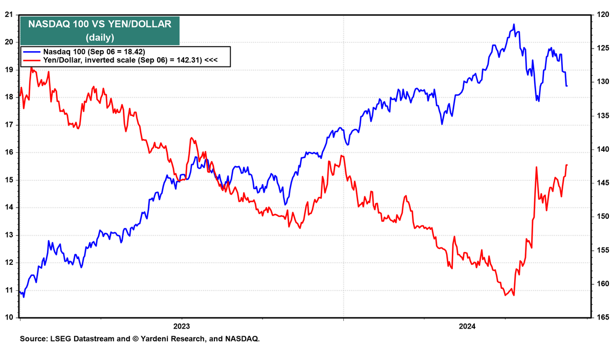Something doesn't make sense. Why are stock prices falling when the Fed is set to lower interest rates to avert a recession and to stop the unemployment rate from rising by boosting economic growth? We had a glimpse of the answer in early August: The carry trade is still