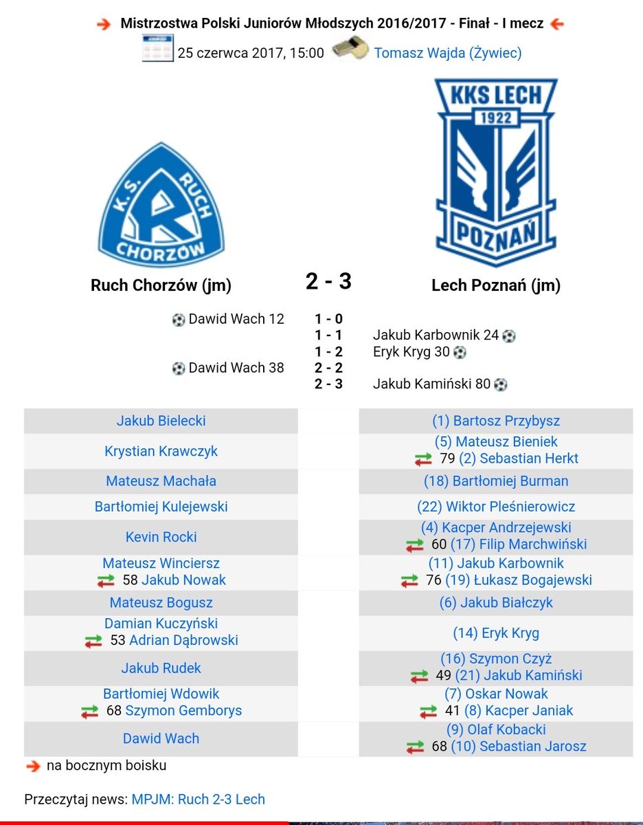 7 lat temu Kamiński z Boguszem grali przeciwko sobie w finale MP U17, dziś razem reprezentują Polskę 🇵🇱
Ogólnie bardzo różnie potoczyły się losy wszystkich chłopaków. Dawid Wach, strzelec dwóch bramek dla Ruchu gra obecnie w okręgówce